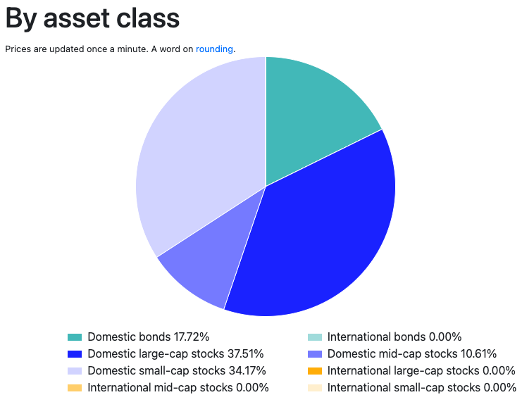 Portfolio dashboard